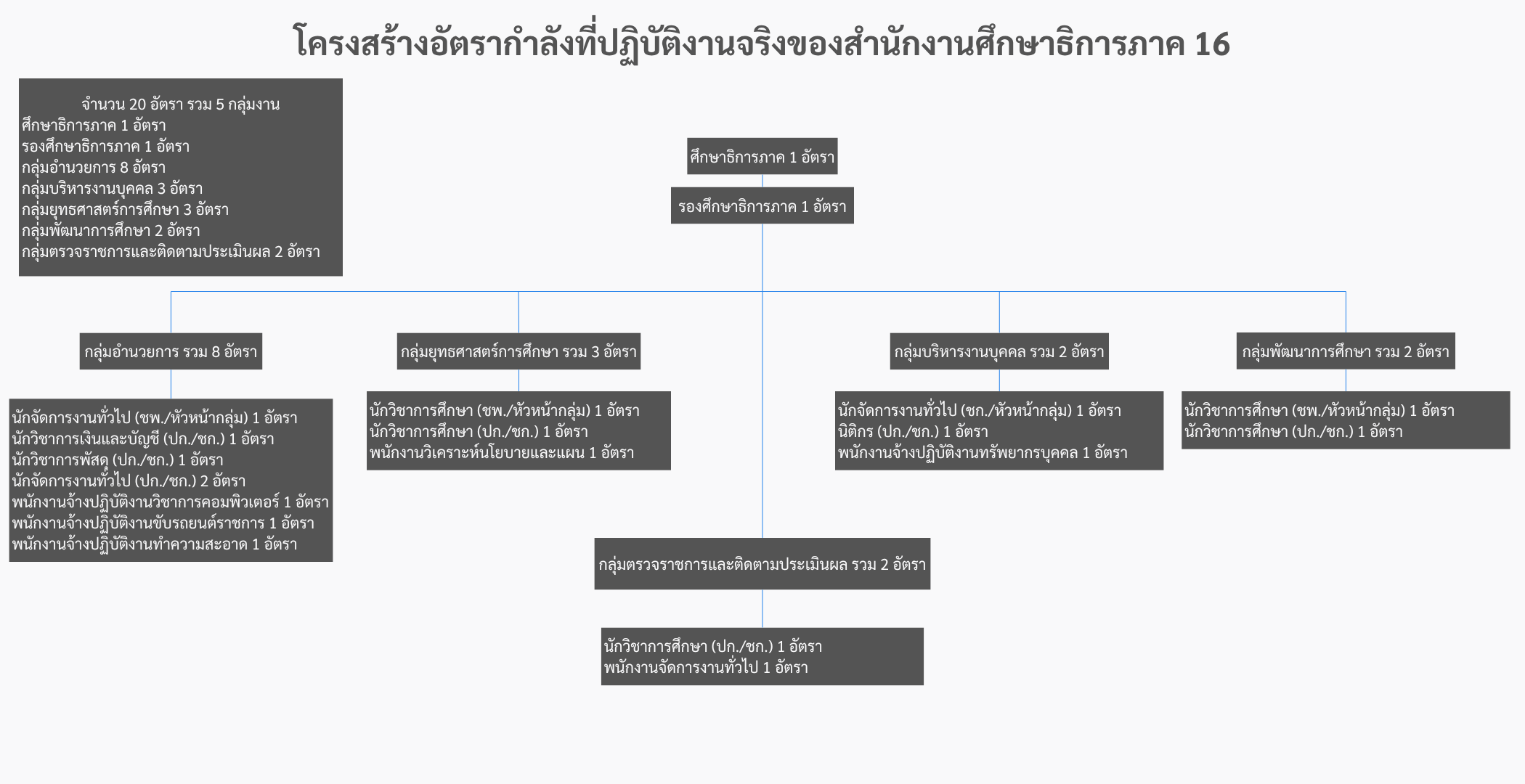 โครงสร้างบุคคลากร3