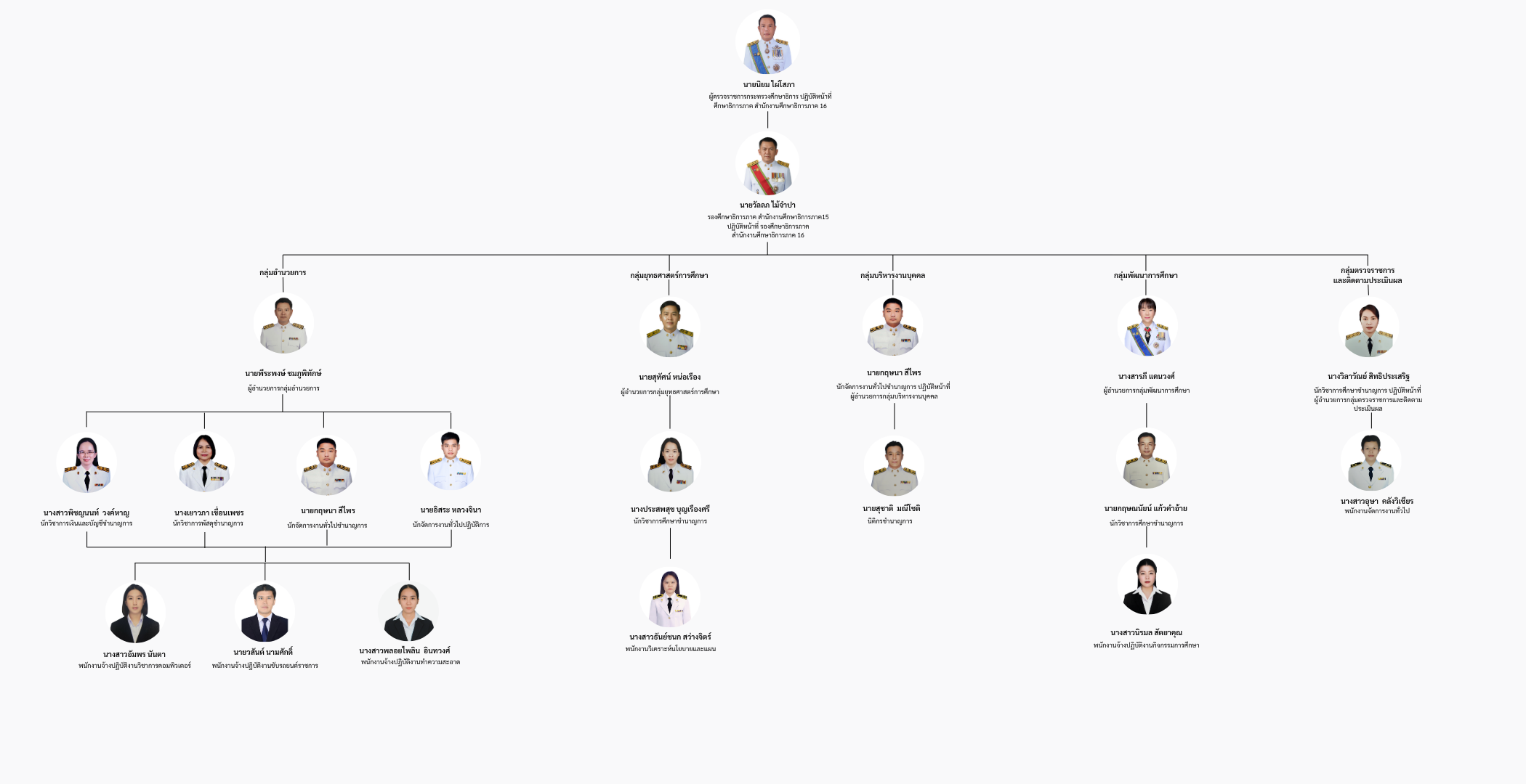 โครงสร้างบุคคลากร3