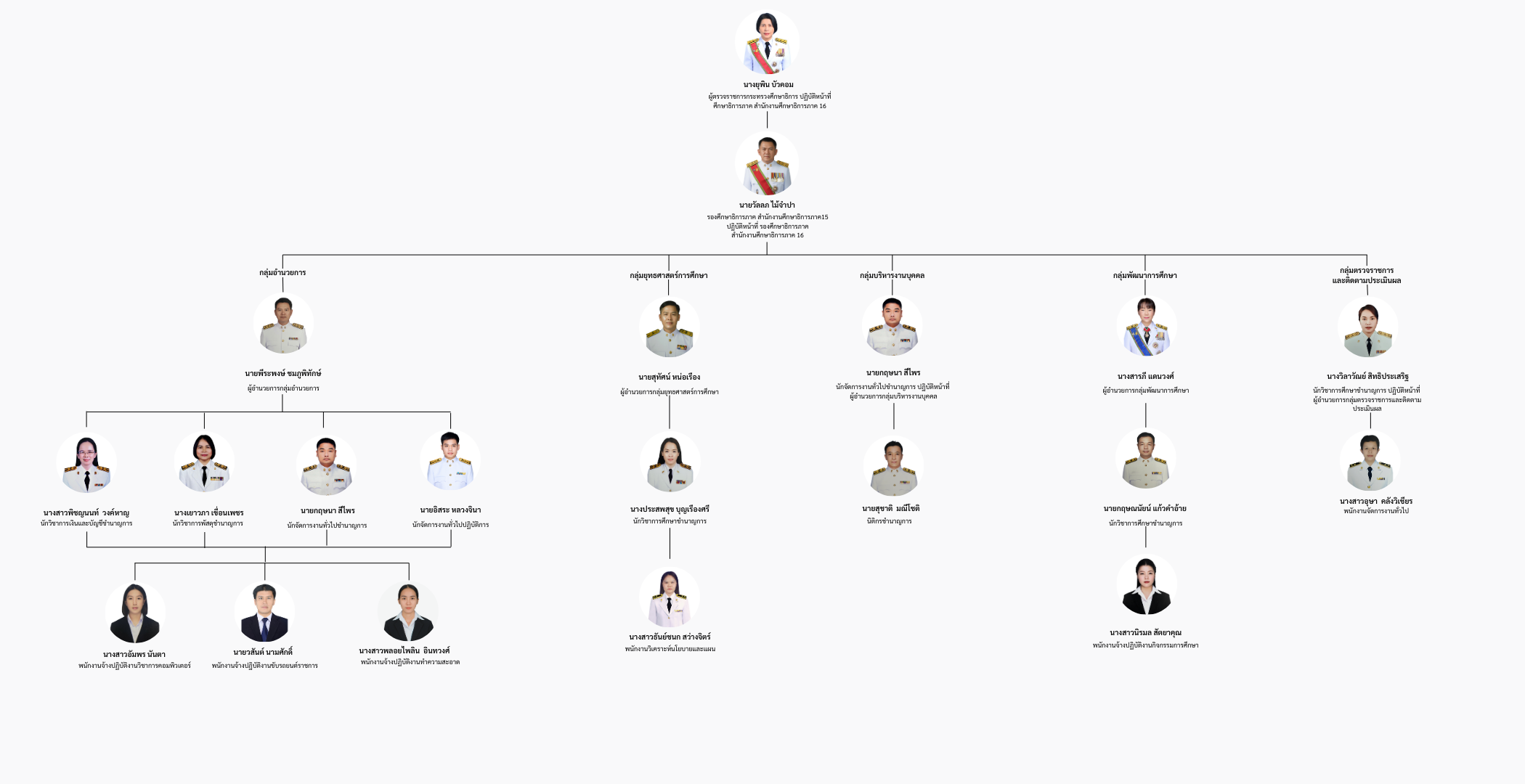 โครงสร้างบุคคลากร3